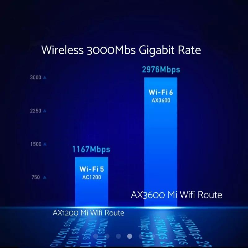 Xiaomi AX3600 AIoT Router Wifi 6 5G WPA3 Wifi6 600Mb Dual-Band 2976Mbs Gigabit Rate Qualcomm A53 External Signal Amplifier modem